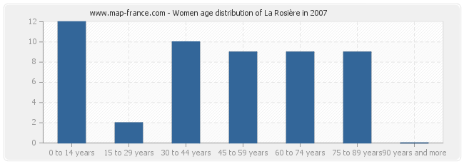 Women age distribution of La Rosière in 2007